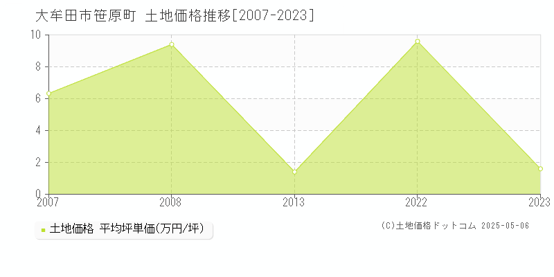 大牟田市笹原町の土地価格推移グラフ 