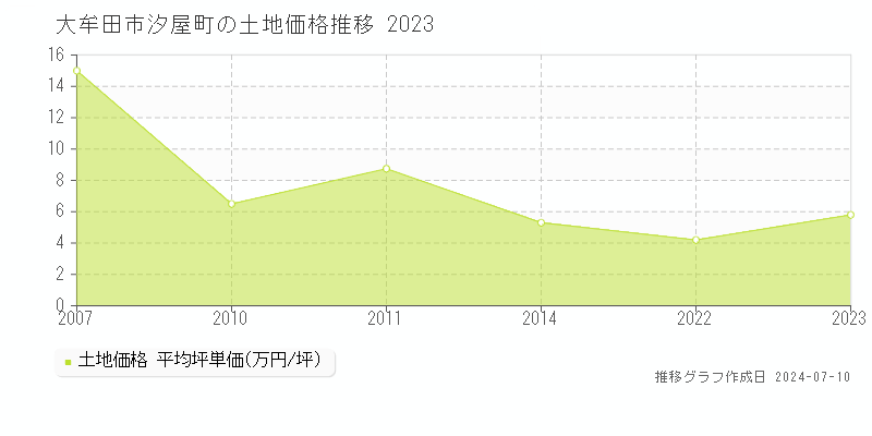 大牟田市汐屋町の土地価格推移グラフ 