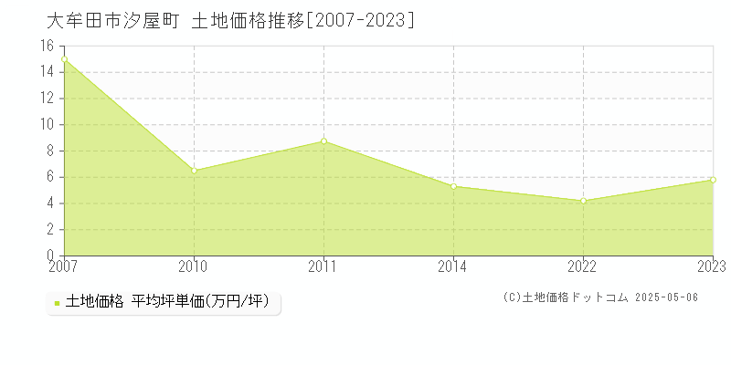汐屋町(大牟田市)の土地価格推移グラフ(坪単価)[2007-2023年]