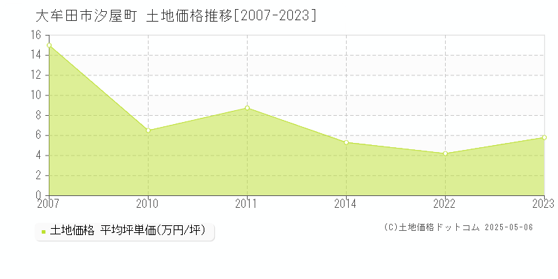 大牟田市汐屋町の土地価格推移グラフ 