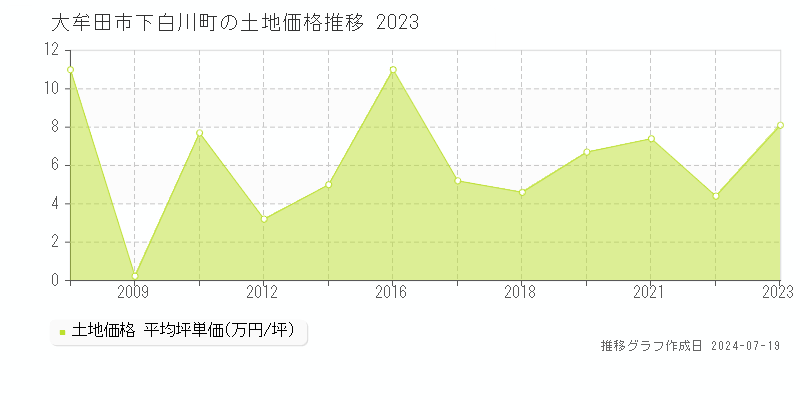 大牟田市下白川町の土地価格推移グラフ 