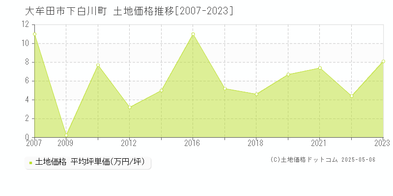 下白川町(大牟田市)の土地価格推移グラフ(坪単価)[2007-2023年]