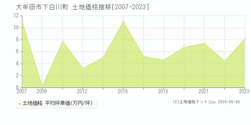 大牟田市下白川町の土地価格推移グラフ 