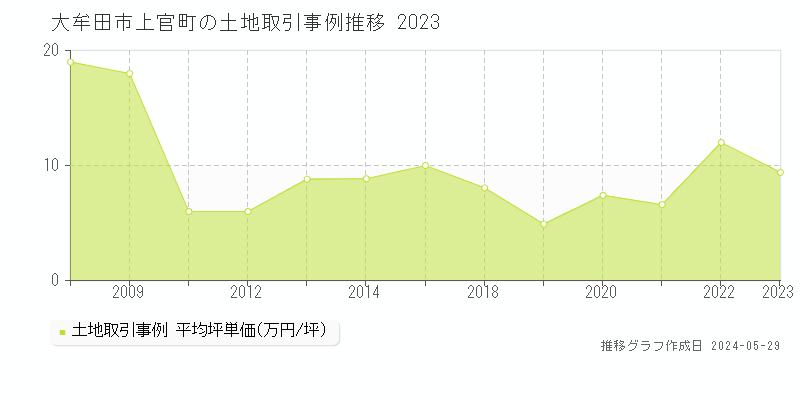 大牟田市上官町の土地取引事例推移グラフ 
