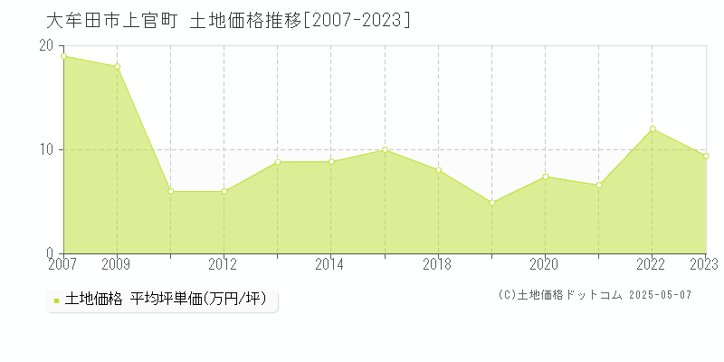 上官町(大牟田市)の土地価格推移グラフ(坪単価)[2007-2023年]