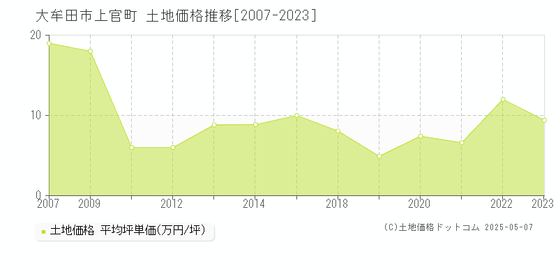 大牟田市上官町の土地価格推移グラフ 