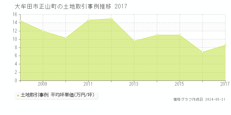 大牟田市正山町の土地価格推移グラフ 