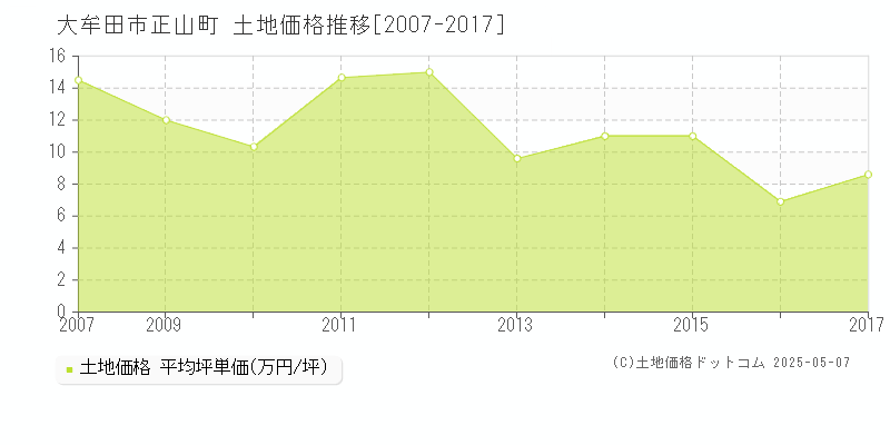 正山町(大牟田市)の土地価格推移グラフ(坪単価)[2007-2017年]