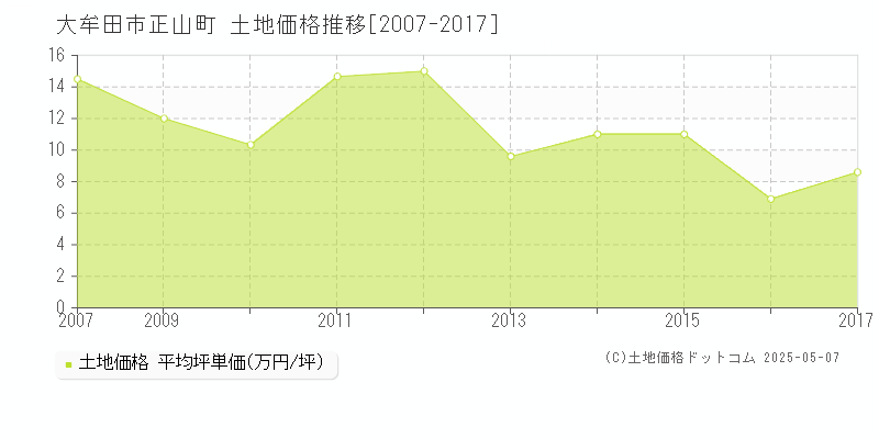 大牟田市正山町の土地価格推移グラフ 