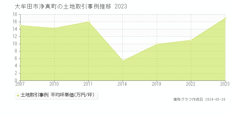 大牟田市浄真町の土地価格推移グラフ 