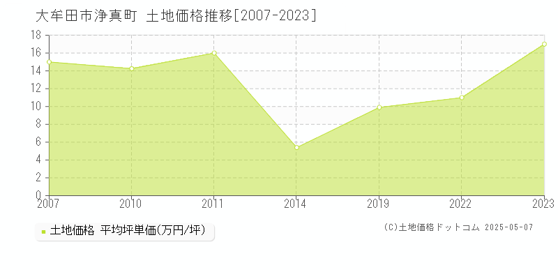 浄真町(大牟田市)の土地価格推移グラフ(坪単価)[2007-2023年]