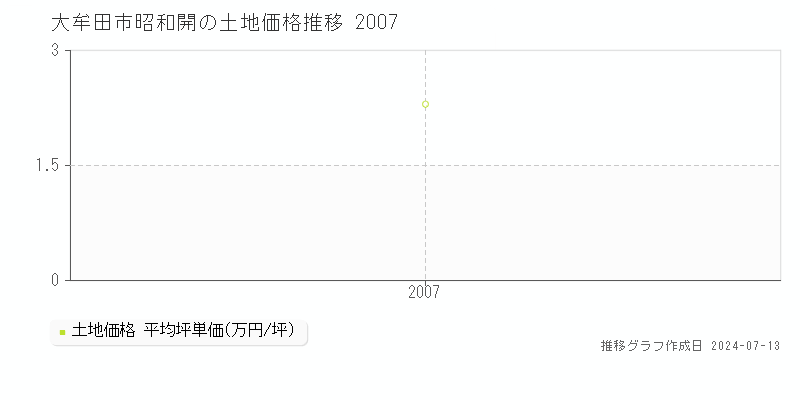 大牟田市昭和開の土地価格推移グラフ 