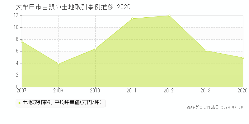 大牟田市白銀の土地取引価格推移グラフ 