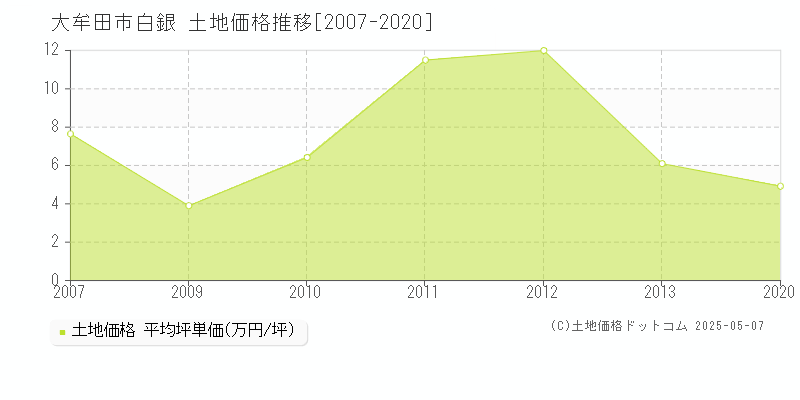 白銀(大牟田市)の土地価格推移グラフ(坪単価)[2007-2020年]