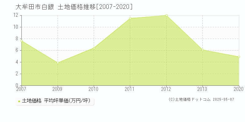 大牟田市白銀の土地取引価格推移グラフ 