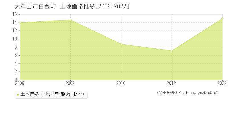 白金町(大牟田市)の土地価格推移グラフ(坪単価)[2008-2022年]
