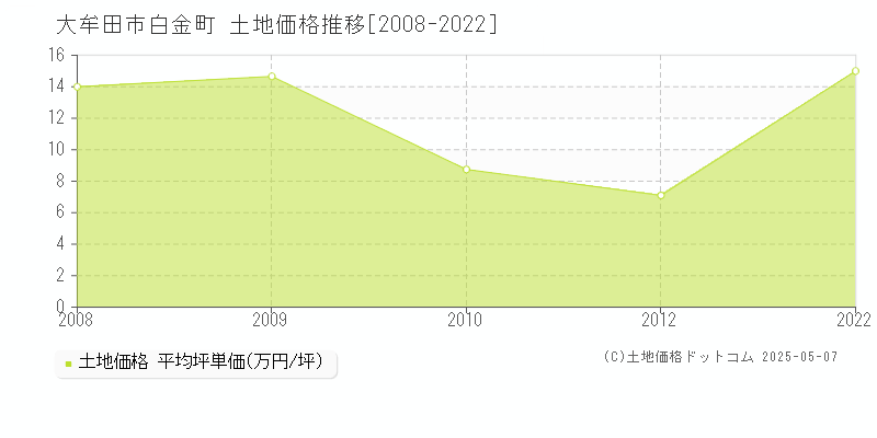 大牟田市白金町の土地価格推移グラフ 