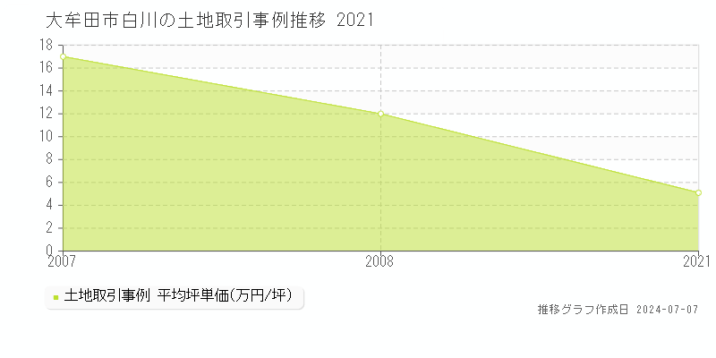 大牟田市白川の土地価格推移グラフ 