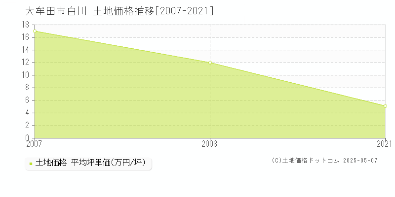 白川(大牟田市)の土地価格推移グラフ(坪単価)[2007-2021年]