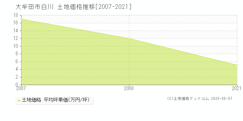 大牟田市白川の土地価格推移グラフ 