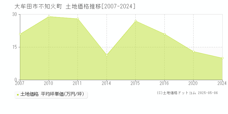 不知火町(大牟田市)の土地価格推移グラフ(坪単価)[2007-2024年]