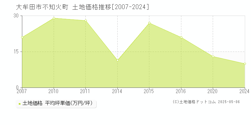 大牟田市不知火町の土地価格推移グラフ 