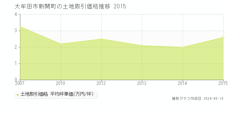 大牟田市新開町の土地価格推移グラフ 