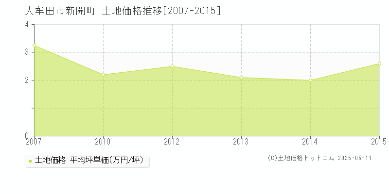 新開町(大牟田市)の土地価格推移グラフ(坪単価)[2007-2015年]