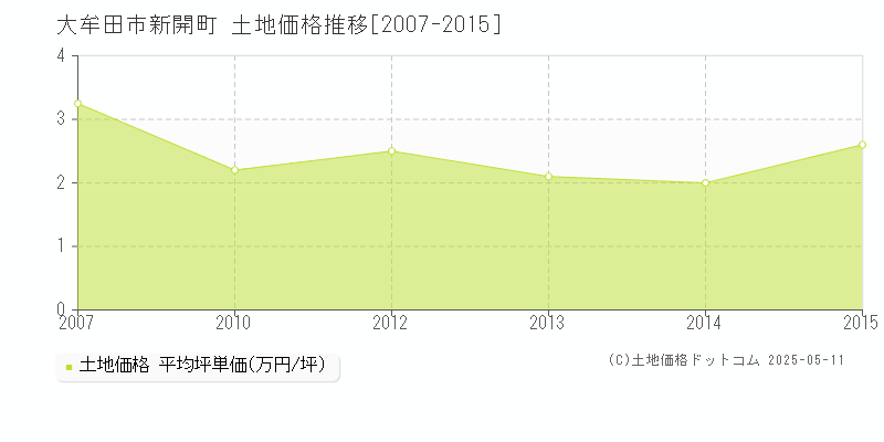 大牟田市新開町の土地価格推移グラフ 