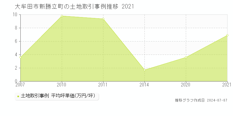 大牟田市新勝立町の土地価格推移グラフ 