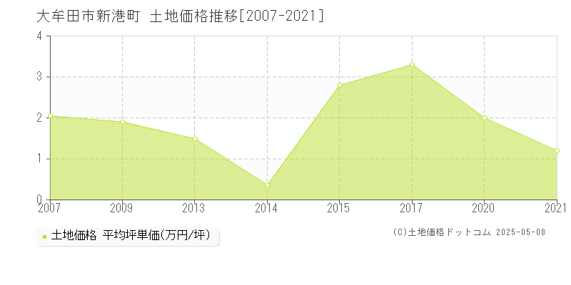 新港町(大牟田市)の土地価格推移グラフ(坪単価)[2007-2021年]