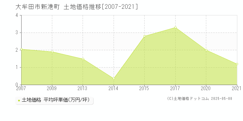 大牟田市新港町の土地価格推移グラフ 