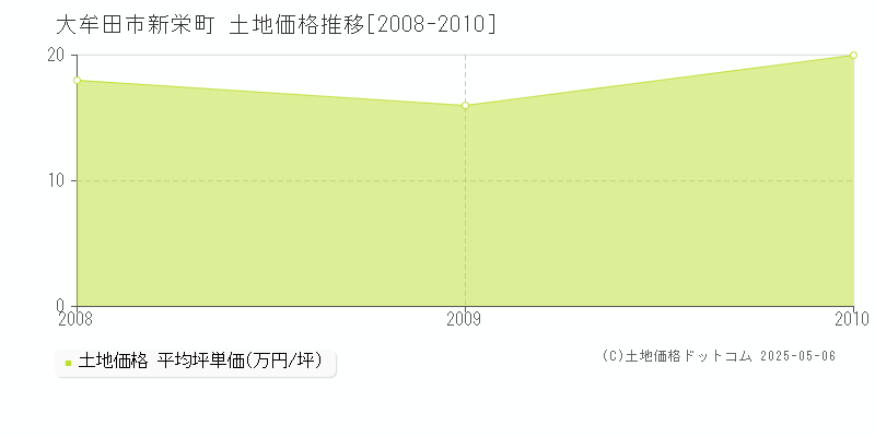 新栄町(大牟田市)の土地価格推移グラフ(坪単価)[2008-2010年]
