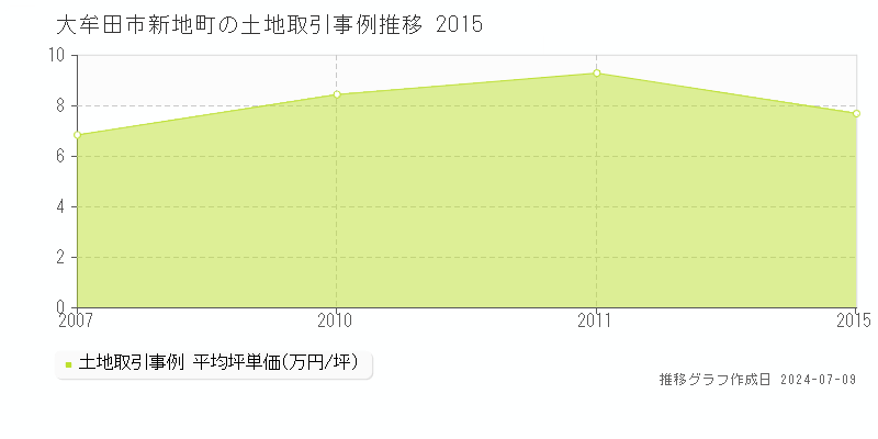 大牟田市新地町の土地価格推移グラフ 