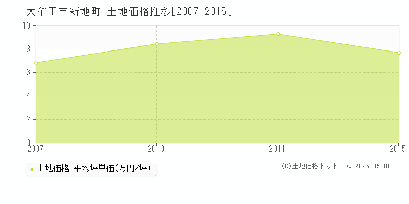 新地町(大牟田市)の土地価格推移グラフ(坪単価)[2007-2015年]