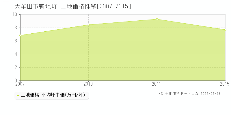 大牟田市新地町の土地価格推移グラフ 