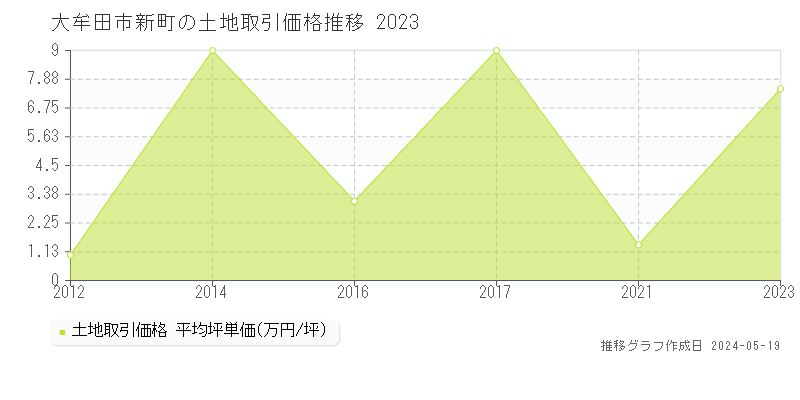 大牟田市新町の土地価格推移グラフ 