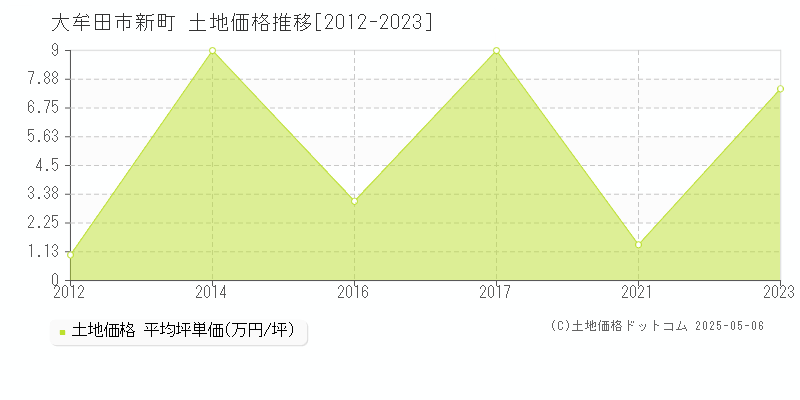 新町(大牟田市)の土地価格推移グラフ(坪単価)[2012-2023年]