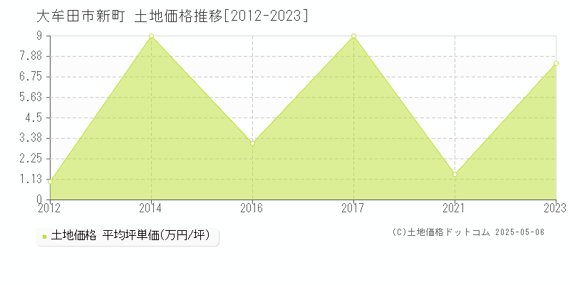 大牟田市新町の土地取引価格推移グラフ 