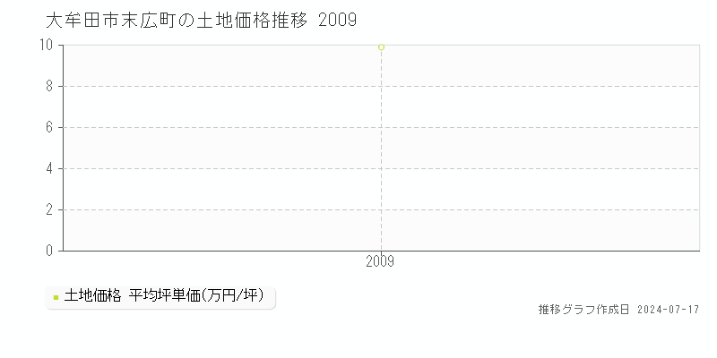 大牟田市末広町の土地価格推移グラフ 
