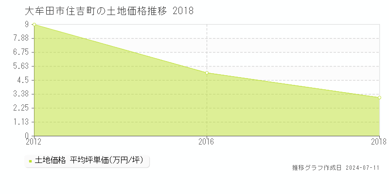 大牟田市住吉町の土地価格推移グラフ 
