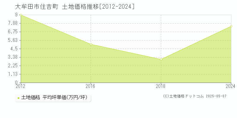 住吉町(大牟田市)の土地価格推移グラフ(坪単価)[2012-2024年]