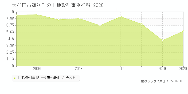 大牟田市諏訪町の土地価格推移グラフ 