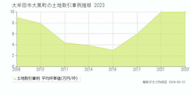 大牟田市大黒町の土地価格推移グラフ 