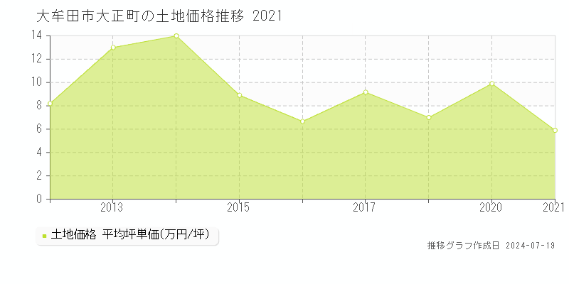 大牟田市大正町の土地価格推移グラフ 