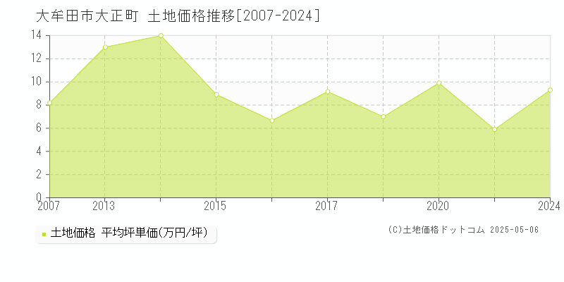 大正町(大牟田市)の土地価格推移グラフ(坪単価)[2007-2024年]