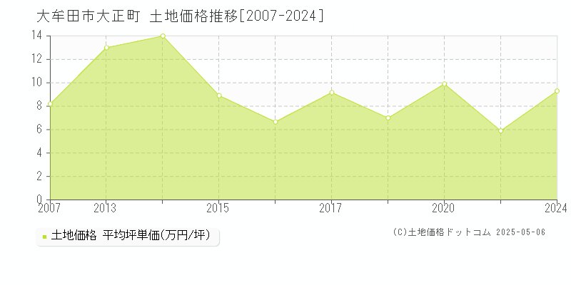 大牟田市大正町の土地価格推移グラフ 