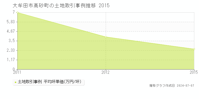 大牟田市高砂町の土地価格推移グラフ 