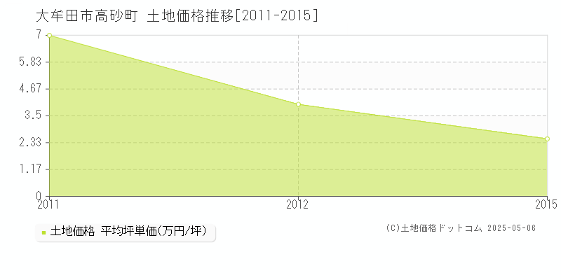 高砂町(大牟田市)の土地価格推移グラフ(坪単価)[2011-2015年]