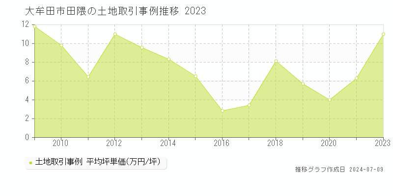 大牟田市田隈の土地価格推移グラフ 